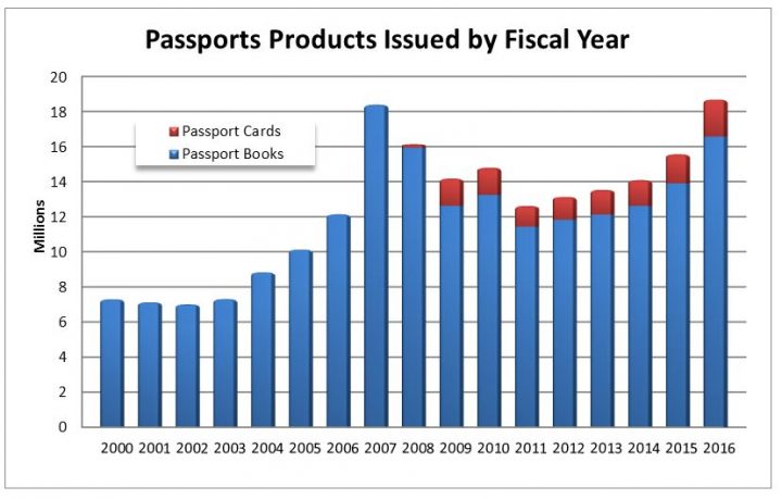 How Many Americans Have A Passport?