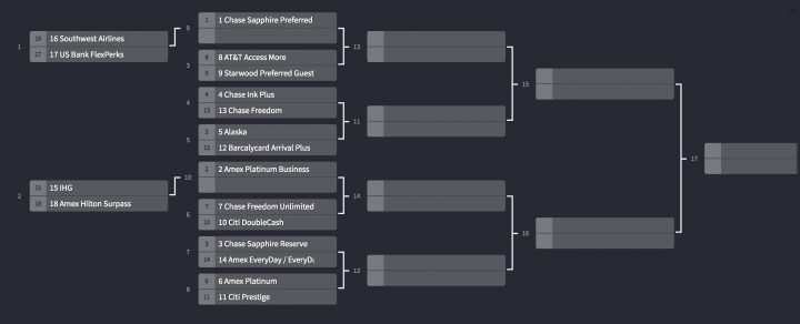 Card Madness Semifinal #2 – #3 Chase Sapphire Reserve vs. #15 Chase IHG Rewards card